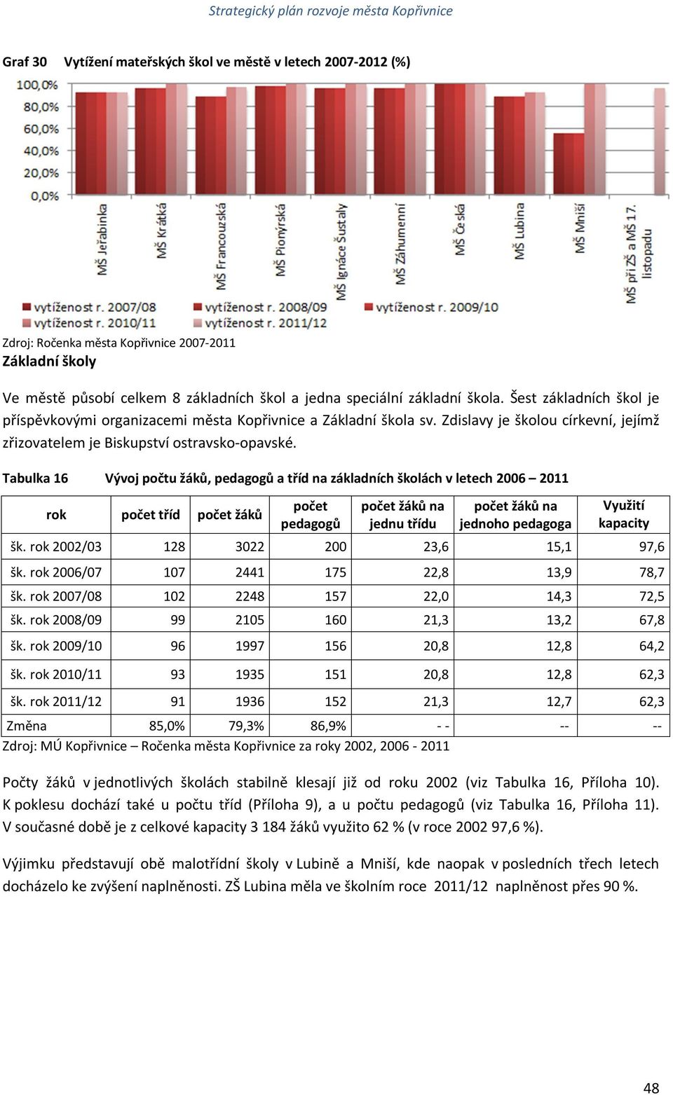 Tabulka 16 Vývoj počtu žáků, pedagogů a tříd na základních školách v letech 2006 2011 rok počet tříd počet žáků počet pedagogů počet žáků na jednu třídu počet žáků na jednoho pedagoga Využití