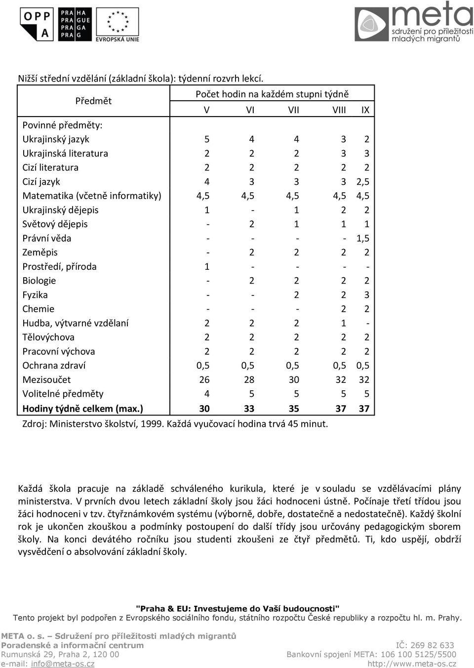 (včetně informatiky) 4,5 4,5 4,5 4,5 4,5 Ukrajinský dějepis 1-1 2 2 Světový dějepis - 2 1 1 1 Právní věda - - - - 1,5 Zeměpis - 2 2 2 2 Prostředí, příroda 1 - - - - Biologie - 2 2 2 2 Fyzika - - 2 2