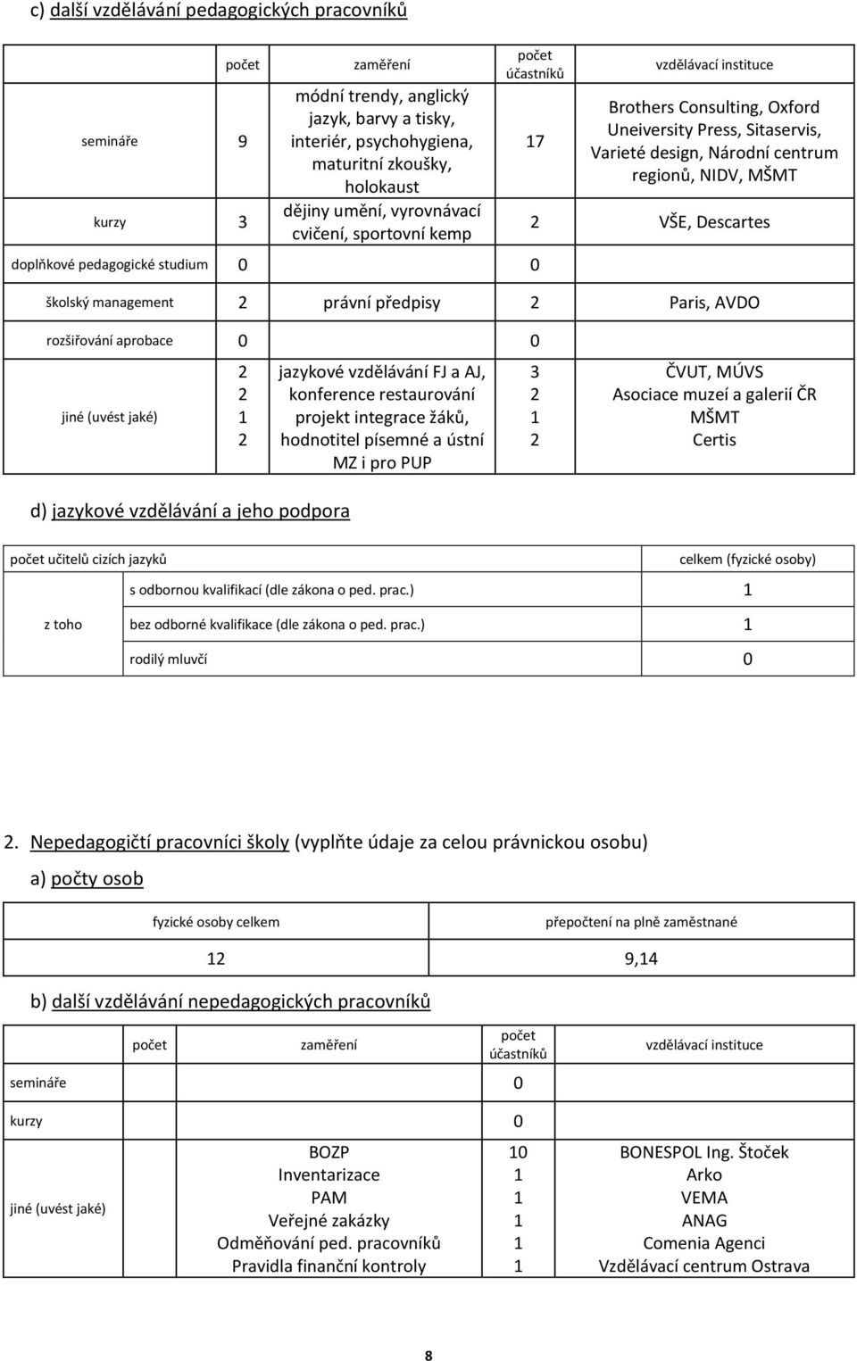 centrum regionů, NIDV, MŠMT 2 VŠE, Descartes školský management 2 právní předpisy 2 Paris, AVDO rozšiřování aprobace 0 0 jiné (uvést jaké) 2 2 1 2 jazykové vzdělávání FJ a AJ, konference restaurování