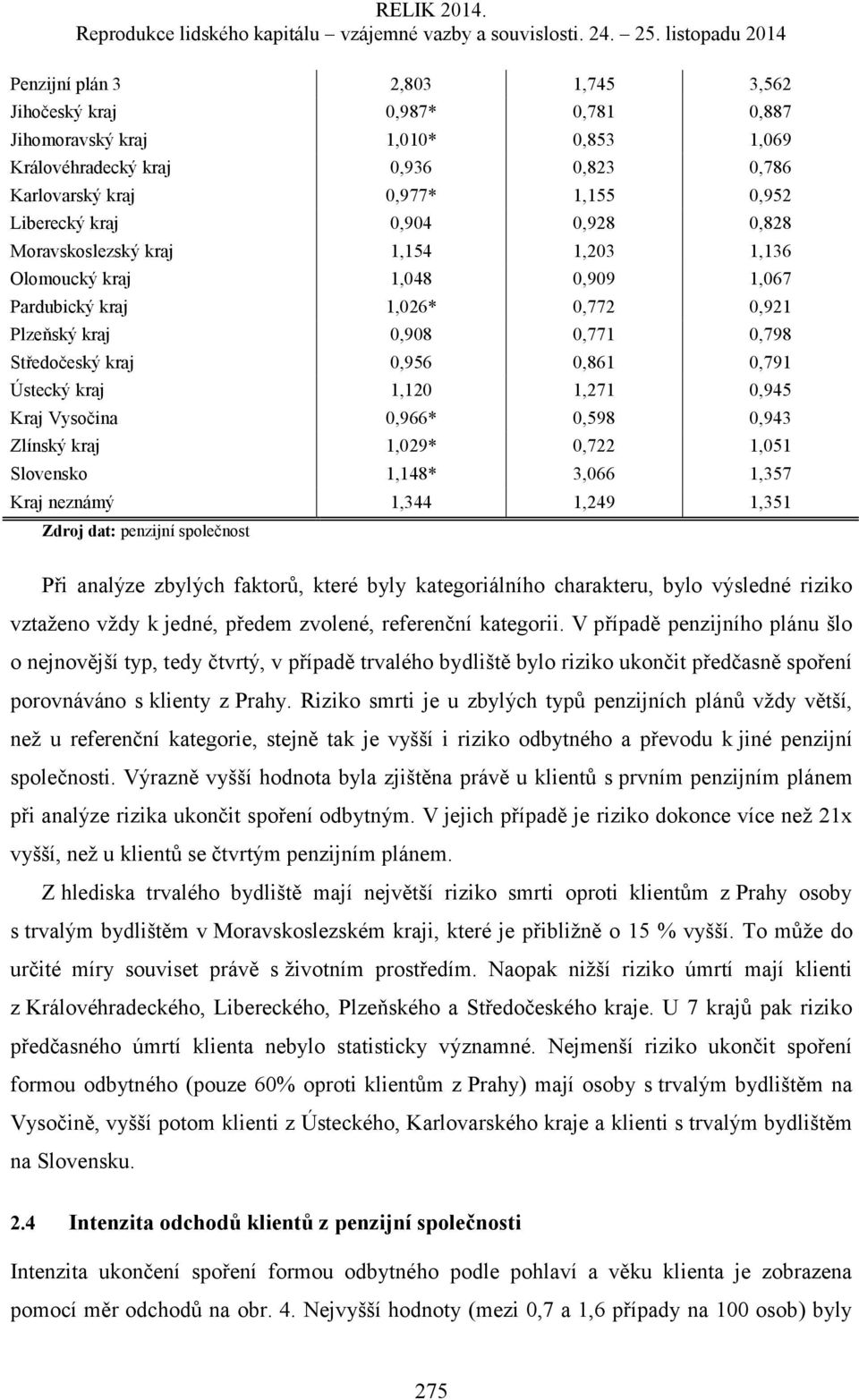 kraj 1,120 1,271 0,945 Kraj Vysočina 0,966* 0,598 0,943 Zlínský kraj 1,029* 0,722 1,051 Slovensko 1,148* 3,066 1,357 Kraj neznámý 1,344 1,249 1,351 Při analýze zbylých faktorů, které byly