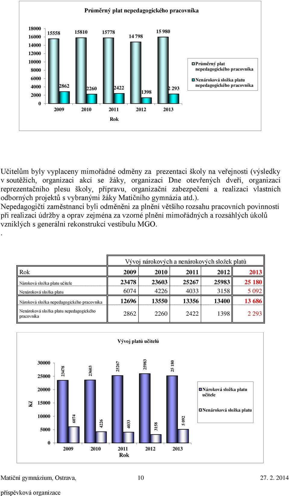 veřejnosti (výsledky v soutěžích, organizaci akcí se žáky, organizaci Dne otevřených dveří, organizaci reprezentačního plesu školy, přípravu, organizační zabezpečení a realizaci vlastních odborných