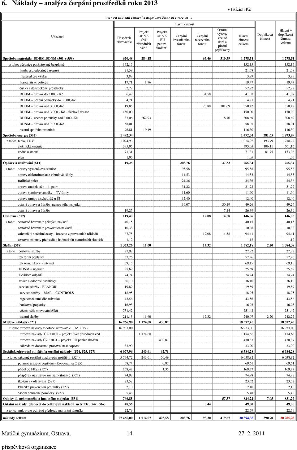 celkem Spotřeba materiálu DDHM,DDNM (501 + 558) 620,48 284,18 63,46 310,39 1 278,51 1 278,51 z toho: učebnice poskytované bezplatně 152,15 152,15 152,15 knihy a předplatné časopisů 21,58 21,58 21,58