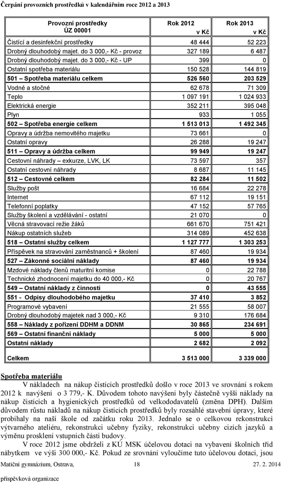 do 3 000,- Kč - UP 399 0 Ostatní spotřeba materiálu 150 528 144 819 501 Spotřeba materiálu celkem 526 560 203 529 Vodné a stočné 62 678 71 309 Teplo 1 097 191 1 024 933 Elektrická energie 352 211 395