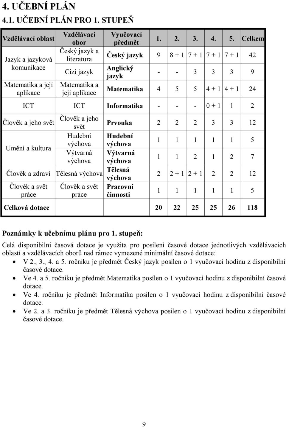 Celkem Český jazyk 9 8 + 1 7 + 1 7 + 1 7 + 1 42 Anglický jazyk - - 3 3 3 9 Matematika 4 5 5 4 + 1 4 + 1 24 ICT ICT Informatika - - - 0 + 1 1 2 Člověk a jeho Člověk a jeho svět Prvouka 2 2 2 3 3 12