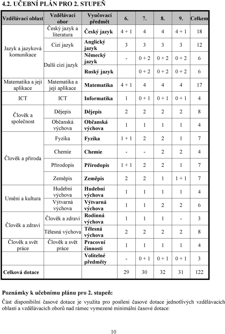 8. 9. Celkem Český jazyk 4 + 1 4 4 4 + 1 18 Anglický jazyk Německý jazyk 3 3 3 3 12-0 + 2 0 + 2 0 + 2 6 Ruský jazyk 0 + 2 0 + 2 0 + 2 6 Matematika 4 + 1 4 4 4 17 ICT ICT Informatika 1 0 + 1 0 + 1 0 +