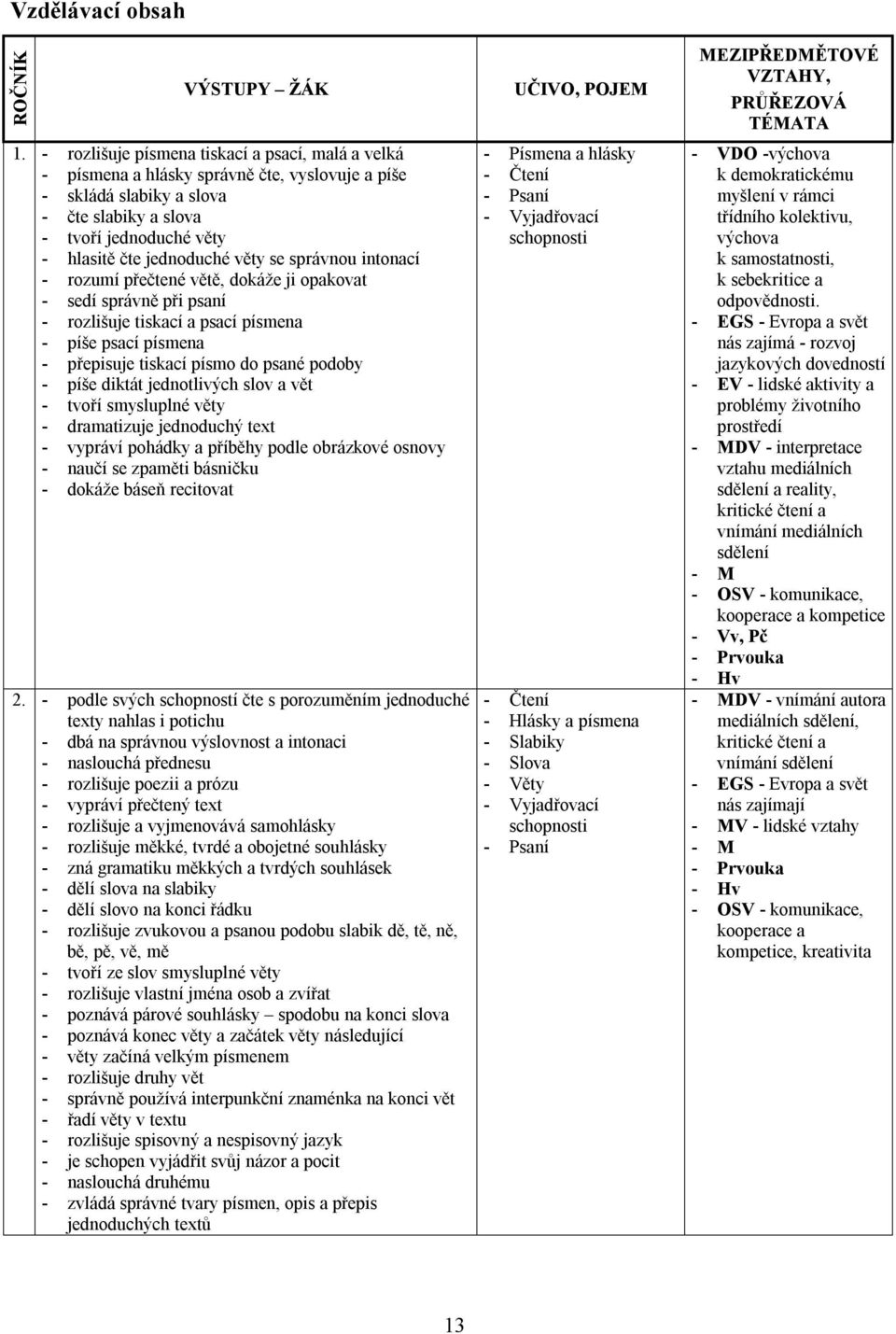 se správnou intonací - rozumí přečtené větě, dokáže ji opakovat - sedí správně při psaní - rozlišuje tiskací a psací písmena - píše psací písmena - přepisuje tiskací písmo do psané podoby - píše