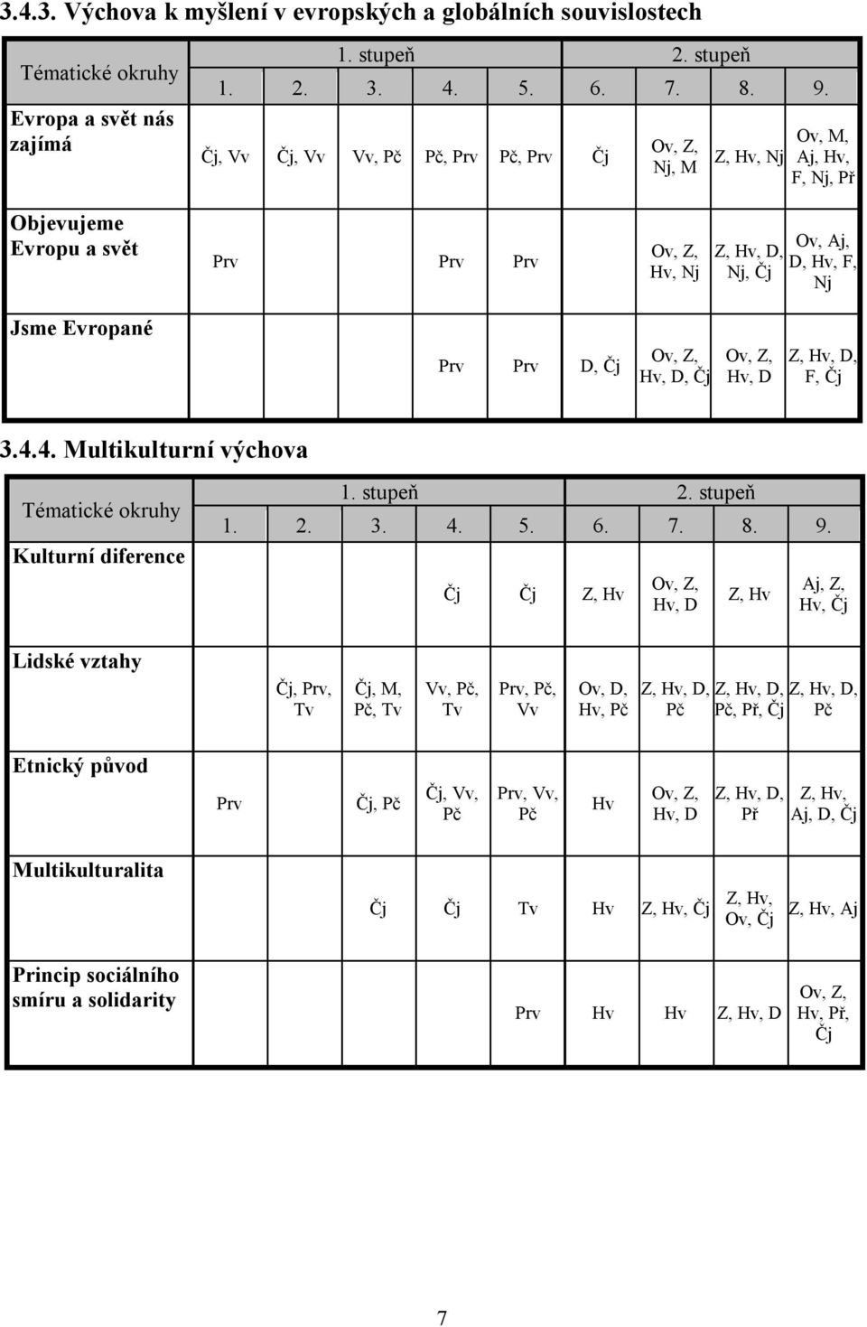 D, Čj Ov, Z, Hv, D, Čj Ov, Z, Hv, D Z, Hv, D, F, Čj 3.4.4. Multikulturní výchova Tématické okruhy Kulturní diference 1. stupeň 2. stupeň 1. 2. 3. 4. 5. 6. 7. 8. 9.