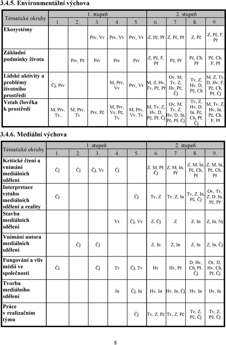 Vztah člověka k prostředí Čj, Prv M, Prv, Tv, 3.4.6.