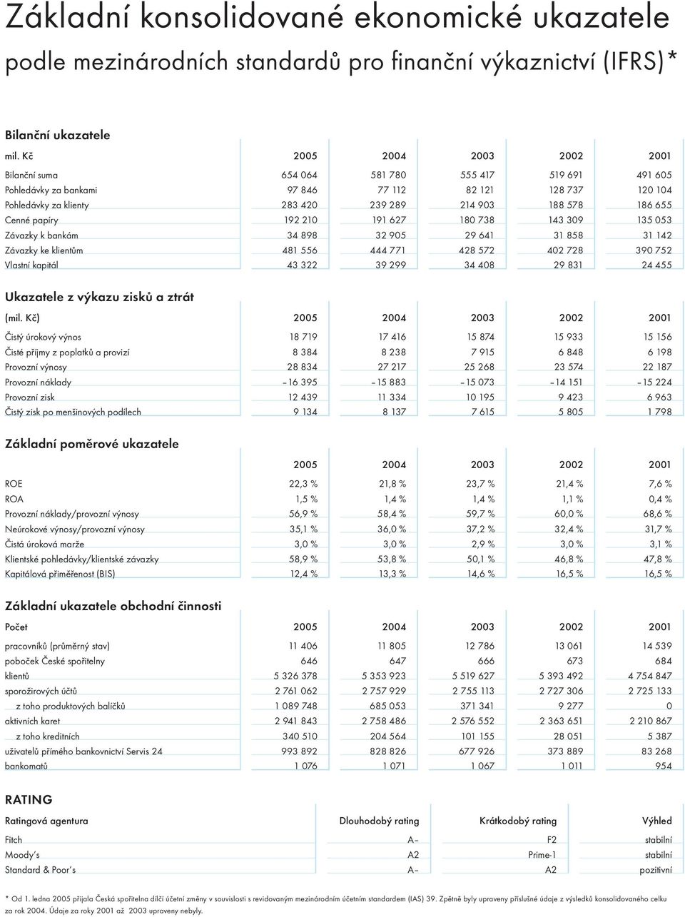 655 Cenné papíry 192 210 191 627 180 738 143 309 135 053 Závazky k bankám 34 898 32 905 29 641 31 858 31 142 Závazky ke klientům 481 556 444 771 428 572 402 728 390 752 Vlastní kapitál 43 322 39 299