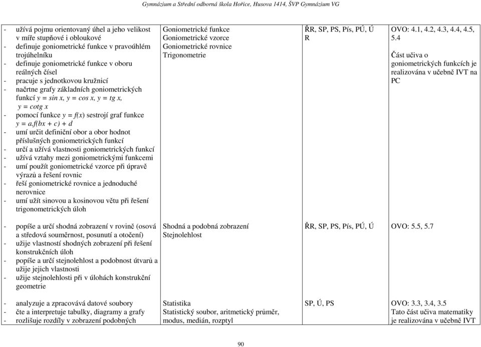 f(bx + c) + d - umí určit definiční obor a obor hodnot příslušných goniometrických funkcí - určí a užívá vlastnosti goniometrických funkcí - užívá vztahy mezi goniometrickými funkcemi - umí použít