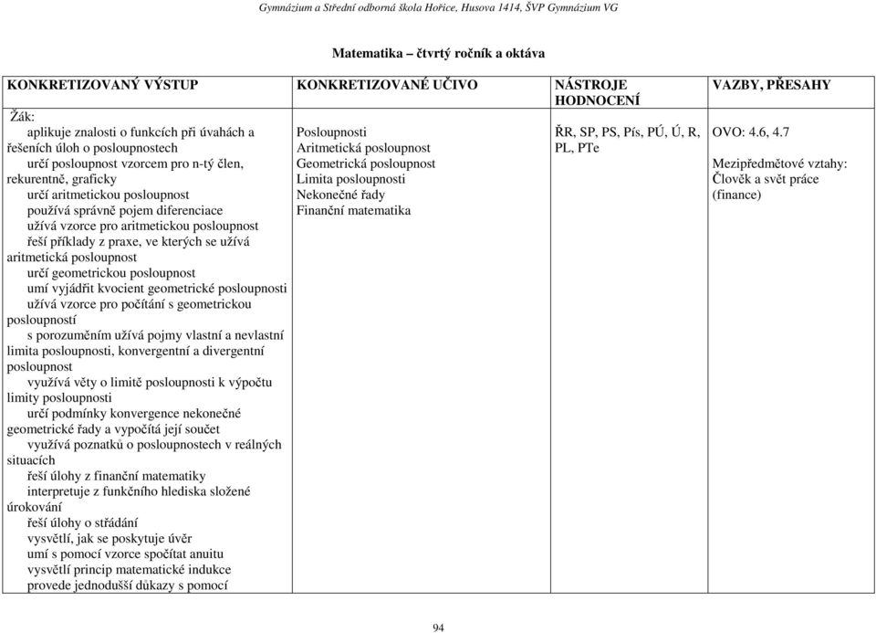 používá správně pojem diferenciace Finanční matematika užívá vzorce pro aritmetickou posloupnost řeší příklady z praxe, ve kterých se užívá aritmetická posloupnost určí geometrickou posloupnost umí