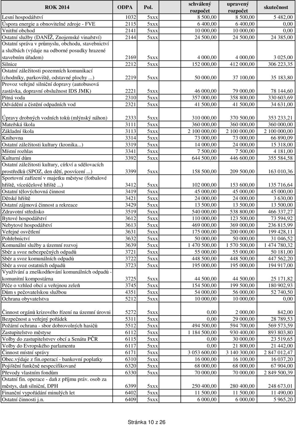 5xxx 10 000,00 10 000,00 0,00 Ostatní služby (DANÍŽ, Znojemské vinařství) 2144 5xxx 24 500,00 24 500,00 24 385,00 Ostatní správa v průmyslu, obchodu, stavebnictví a službách (výdaje na odborné