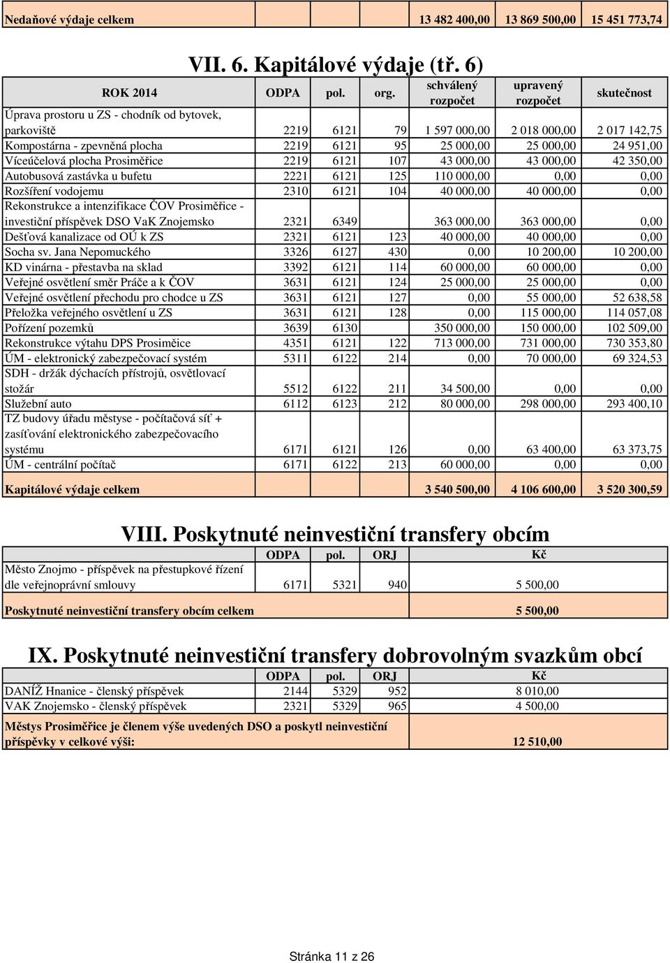 000,00 25 000,00 24 951,00 Víceúčelová plocha Prosiměřice 2219 6121 107 43 000,00 43 000,00 42 350,00 Autobusová zastávka u bufetu 2221 6121 125 110 000,00 0,00 0,00 Rozšíření vodojemu 2310 6121 104