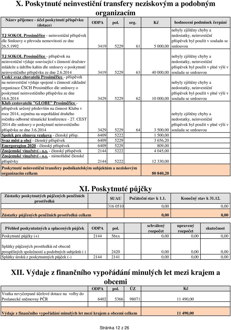 6.2014 3419 5229 63 40 000,00 Český svaz chovatelů Prosiměřice - příspěvek na neinvestiční výdaje spojené s činností základní organizace ČSCH Prosiměřice dle smlouvy o poskytnutí neinvestičního