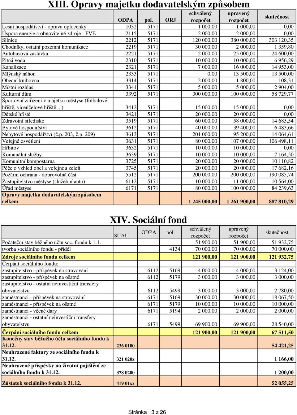 120 000,00 380 000,00 303 120,35 Chodníky, ostatní pozemní komunikace 2219 5171 30 000,00 2 000,00 1 359,80 Autobusová zastávka 2221 5171 2 000,00 25 000,00 24 600,00 Pitná voda 2310 5171 10 000,00