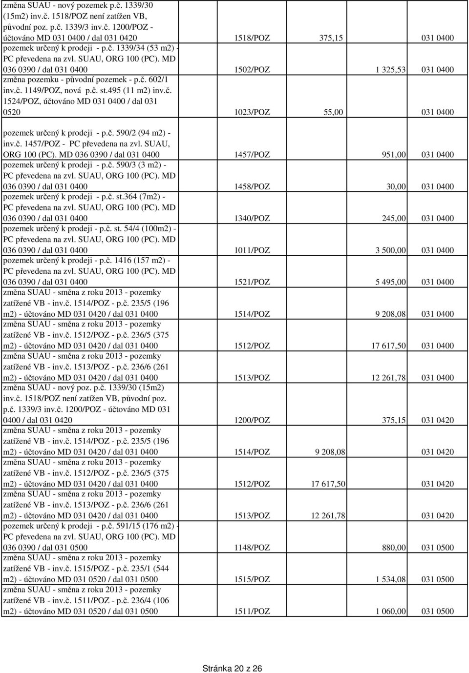 č. 590/2 (94 m2) - inv.č. 1457/POZ - PC převedena na zvl. SUAU, ORG 100 (PC). MD 036 0390 / dal 031 0400 1457/POZ 951,00 031 0400 pozemek určený k prodeji - p.č. 590/3 (3 m2) - 036 0390 / dal 031 0400 1458/POZ 30,00 031 0400 pozemek určený k prodeji - p.