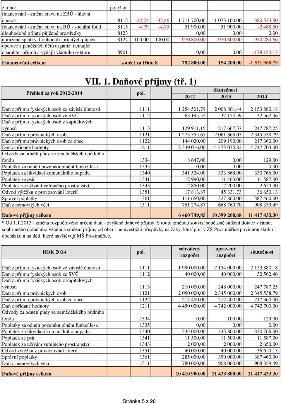 přijatých půjček 8124 100,00 100,00-970 800,00-970 800,00-970 784,66 operace z peněžních účtů organiz.