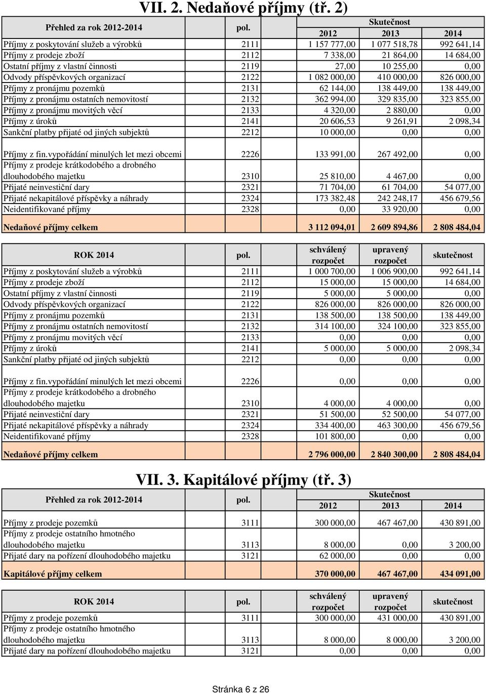 2119 27,00 10 255,00 0,00 Odvody příspěvkových organizací 2122 1 082 000,00 410 000,00 826 000,00 Příjmy z pronájmu pozemků 2131 62 144,00 138 449,00 138 449,00 Příjmy z pronájmu ostatních