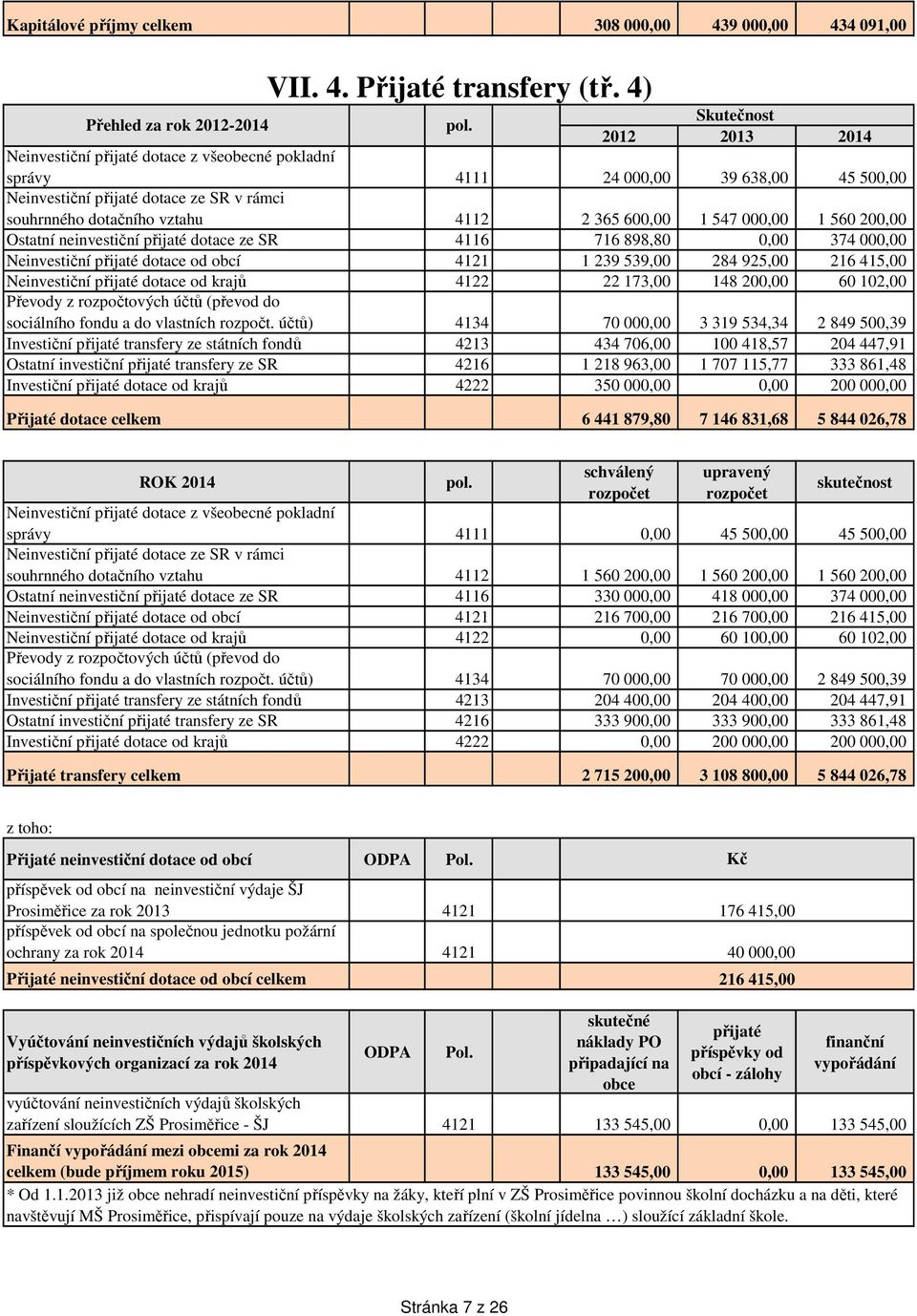 600,00 1 547 000,00 1 560 200,00 Ostatní neinvestiční přijaté dotace ze SR 4116 716 898,80 0,00 374 000,00 Neinvestiční přijaté dotace od obcí 4121 1 239 539,00 284 925,00 216 415,00 Neinvestiční