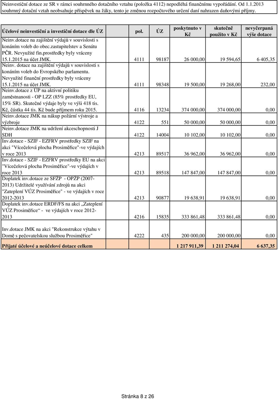 zastupitelstev a Senátu PČR. Nevyužité fin.prostředky byly vráceny 15.1.2015 na účet JMK. 4111 98187 26 000,00 19 594,65 6 405,35 Neinv.