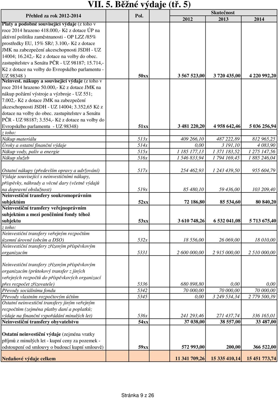 242,- Kč z dotace na volby do obec. zastupitelstev a Senátu PČR - UZ 98187; 15.714,- Kč z dotace na volby do Evropského parlamentu - UZ 98348 ) 50xx 3 567 523,00 3 720 435,00 4 220 992,20 Neinvest.