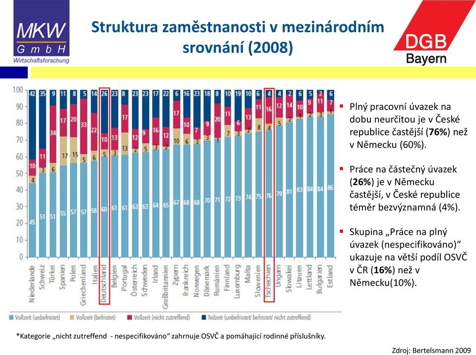 Práce na částečný úvazek (26%) je v Německu častější, v České republice téměr bezvýznamná (4%).