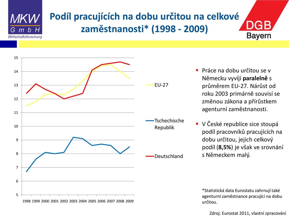 V České republice sice stoupá podíl pracovníků pracujících na dobu určitou, jejich celkový podíl (8,5%) je však ve srovnání s Německem malý.