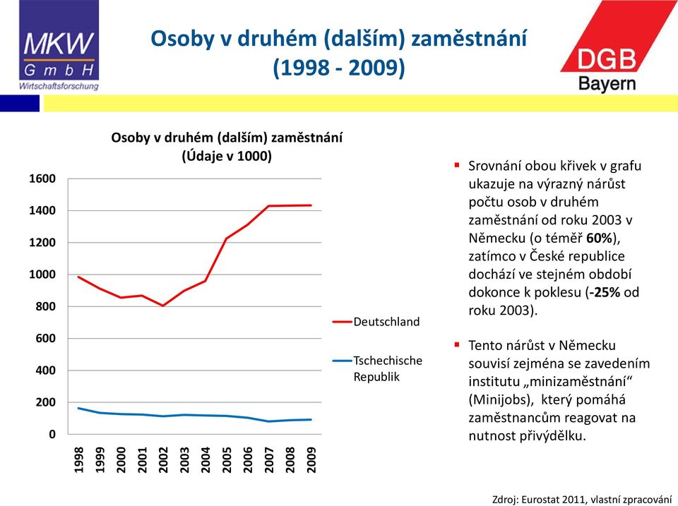 zaměstnání od roku 2003 v Německu (o téměř 60%), zatímco v České republice dochází ve stejném období dokonce k poklesu (-25% od roku 2003).