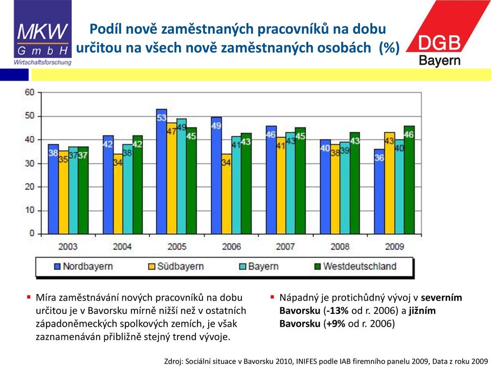 zaznamenáván přibližně stejný trend vývoje. Nápadný je protichůdný vývoj v severním Bavorsku (-13% od r.