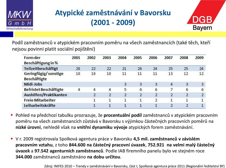 vnitřní dynamiku vývoje atypických forem zaměstnávání. V r. 2009 registrovala Spolková agentura práce v Bavorsku 4,5 mil. zaměstnanců v závislém pracovním vztahu, z toho 844.