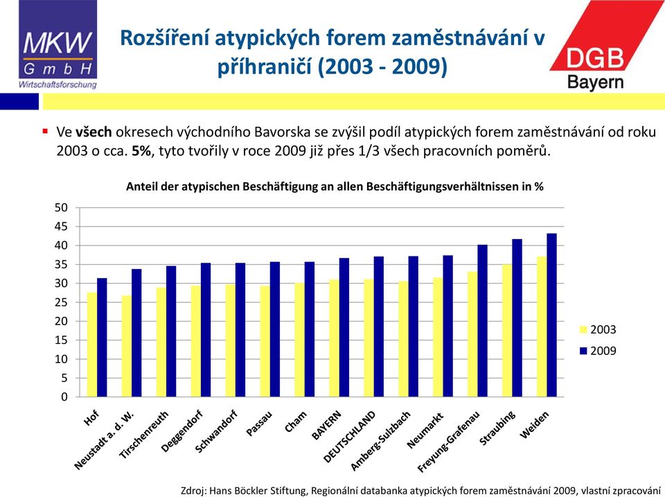 5%, tyto tvořily v roce 2009 již přes 1/3 všech pracovních poměrů.