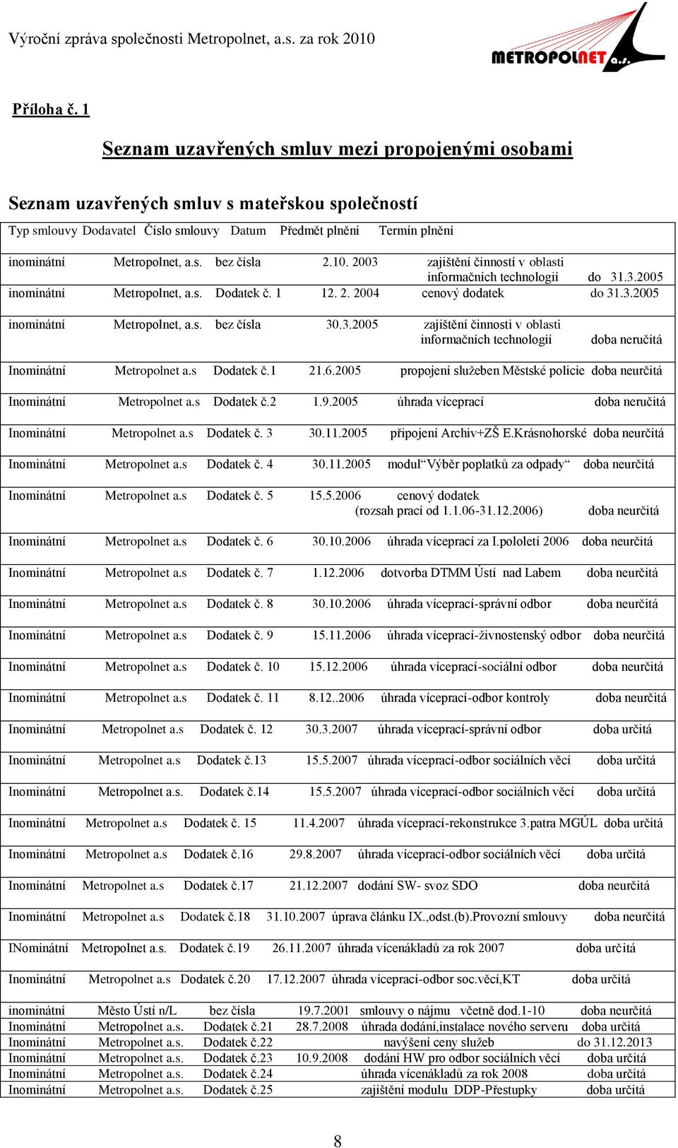 10. 2003 zajištění činností v oblasti informačních technologií do 31.3.2005 inominátní Metropolnet, a.s. Dodatek č. 1 12. 2. 2004 cenový dodatek do 31.3.2005 inominátní Metropolnet, a.s. bez čísla 30.