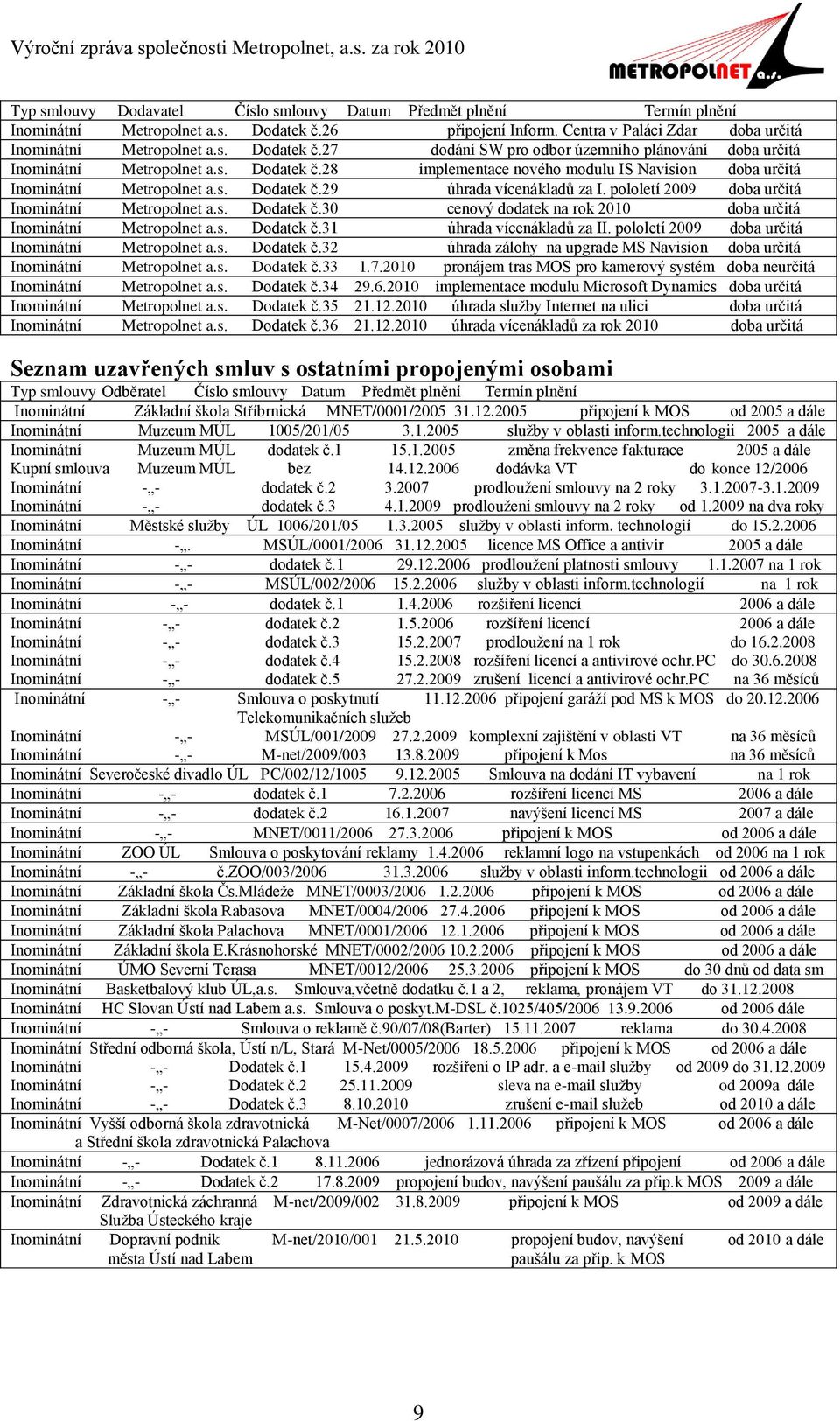 s. Dodatek č.31 úhrada vícenákladů za II. pololetí 2009 doba určitá Inominátní Metropolnet a.s. Dodatek č.32 úhrada zálohy na upgrade MS Navision doba určitá Inominátní Metropolnet a.s. Dodatek č.33 1.