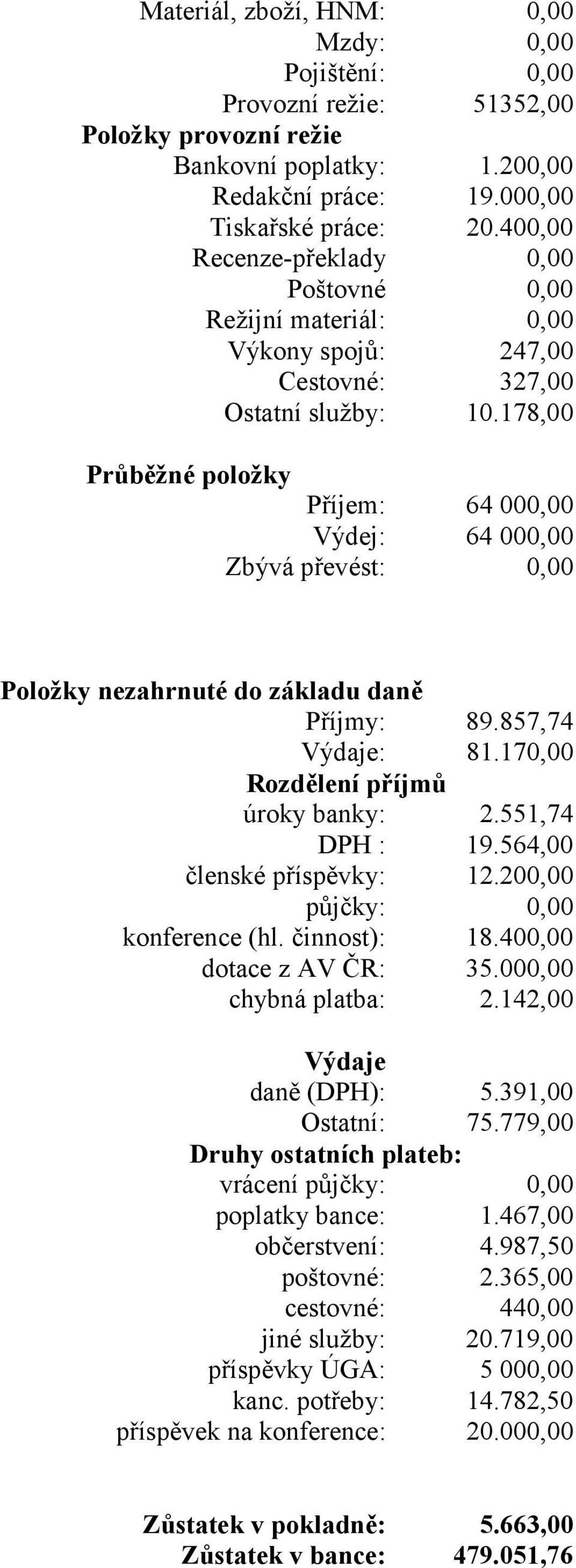 178,00 Průběžné položky Příjem: 64 000,00 Výdej: 64 000,00 Zbývá převést: 0,00 Položky nezahrnuté do základu daně Příjmy: 89.857,74 Výdaje: 81.170,00 Rozdělení příjmů úroky banky: 2.551,74 DPH : 19.