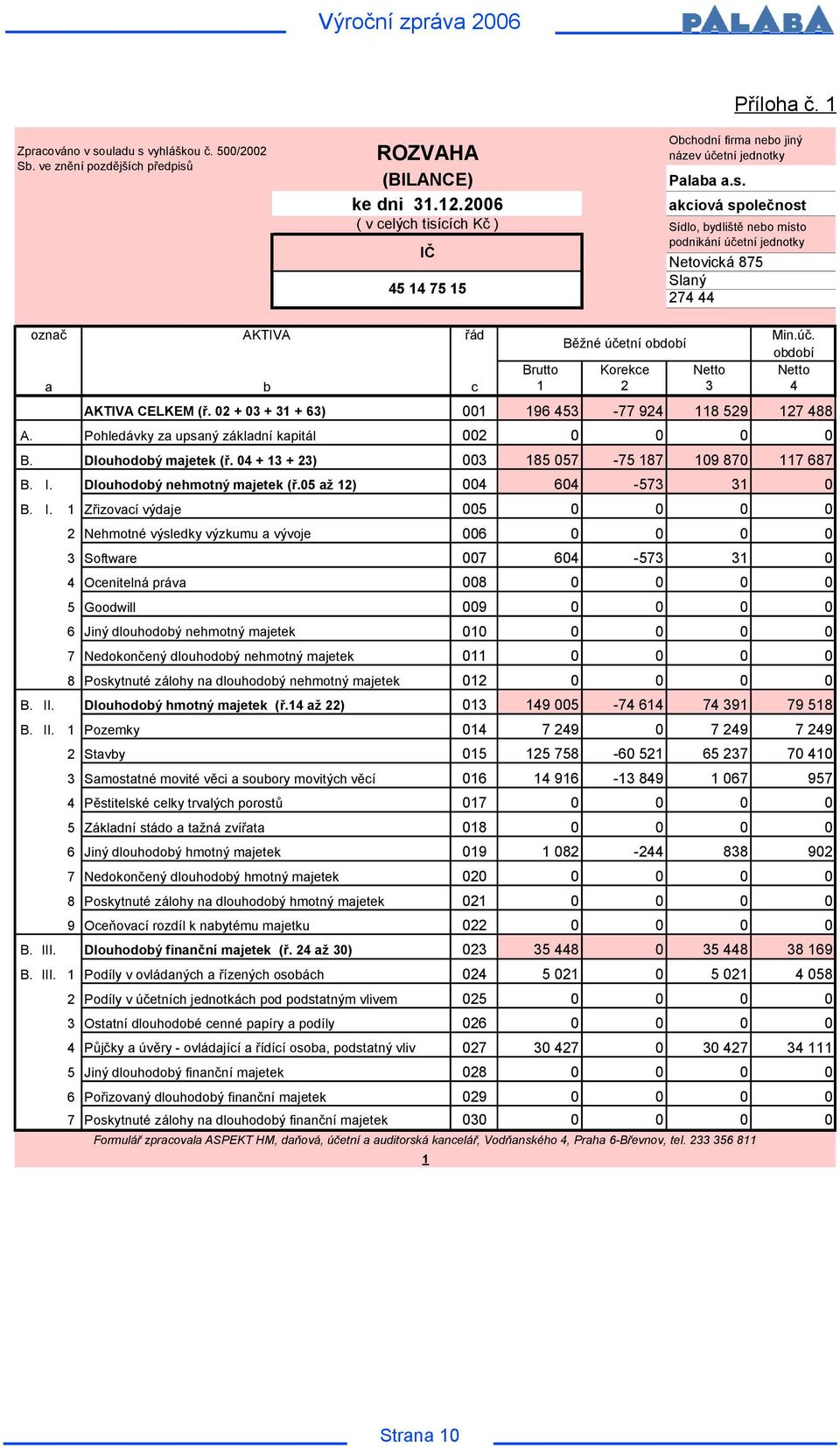 02 + 03 + 31 + 63) b řád Běžné účetní období Min.úč. období Brutto Korekce Netto Netto 1 2 3 4 001 196 453-77 924 118 529 127 488 A. Pohledávky za upsaný základní kapitál 002 0 0 0 0 B.