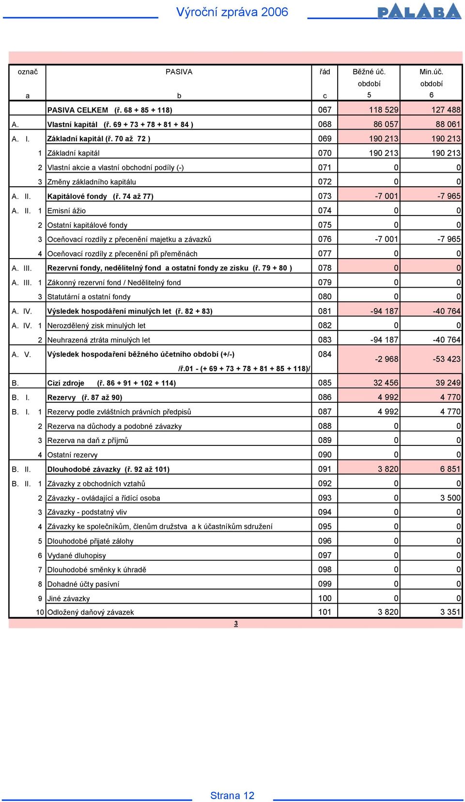 Kapitálové fondy (ř. 74 až 77) 073-7 001-7 965 A. II.