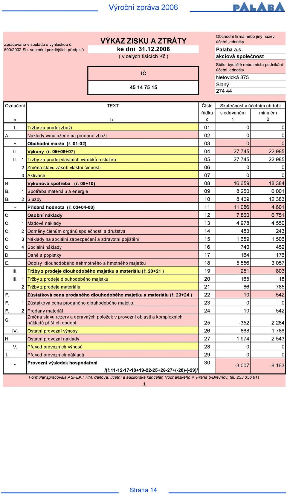 Tržby za prodej zboží Číslo řádku sledovaném minulém c 1 2 01 0 0 A. Náklady vynaložené na prodané zboží 02 0 0 + II. Obchodní marže (ř. 01-02) Výkony (ř. 05+06+07) 03 0 0 04 27 745 22 985 II.