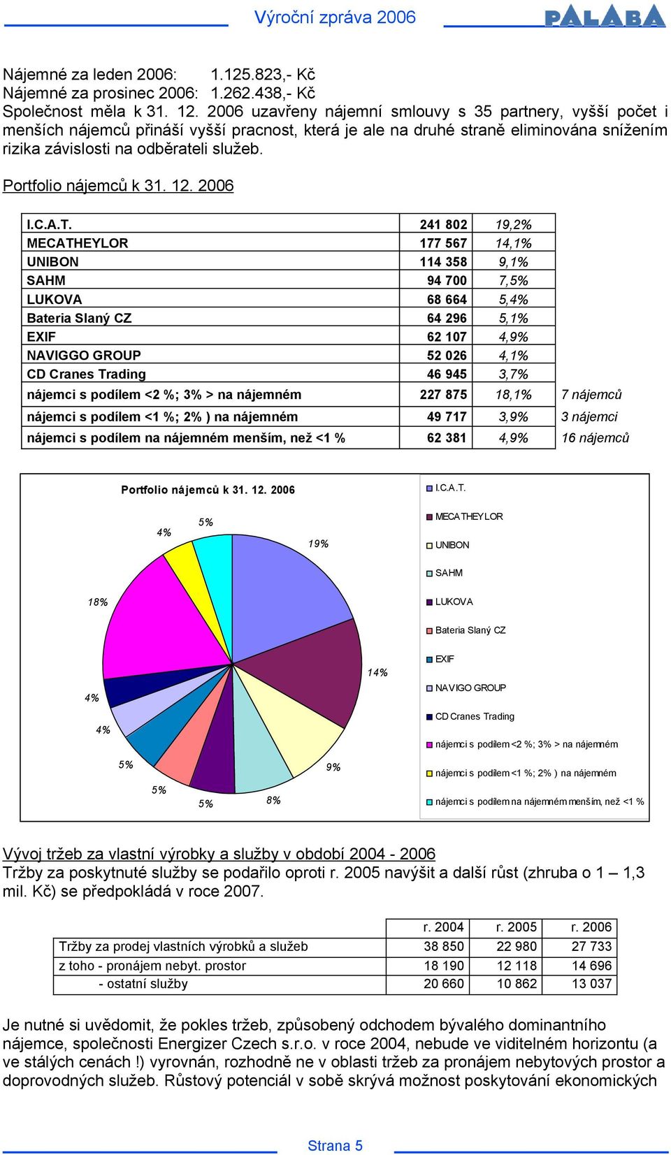 Portfolio nájemců k 31. 12. 2006 I.C.A.T.