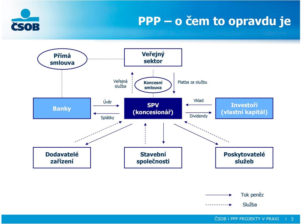 Vklad Dividendy Investoři (vlastní kapitál) Dodavatelé zařízení Stavební