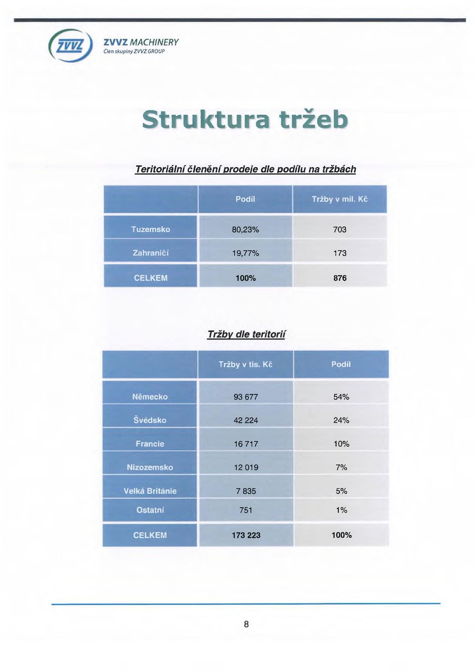 Kč T uzemsko 80,23% 703 Zahraničí 19,77% 173 CELKEM 100% 876 Tržby v tis.