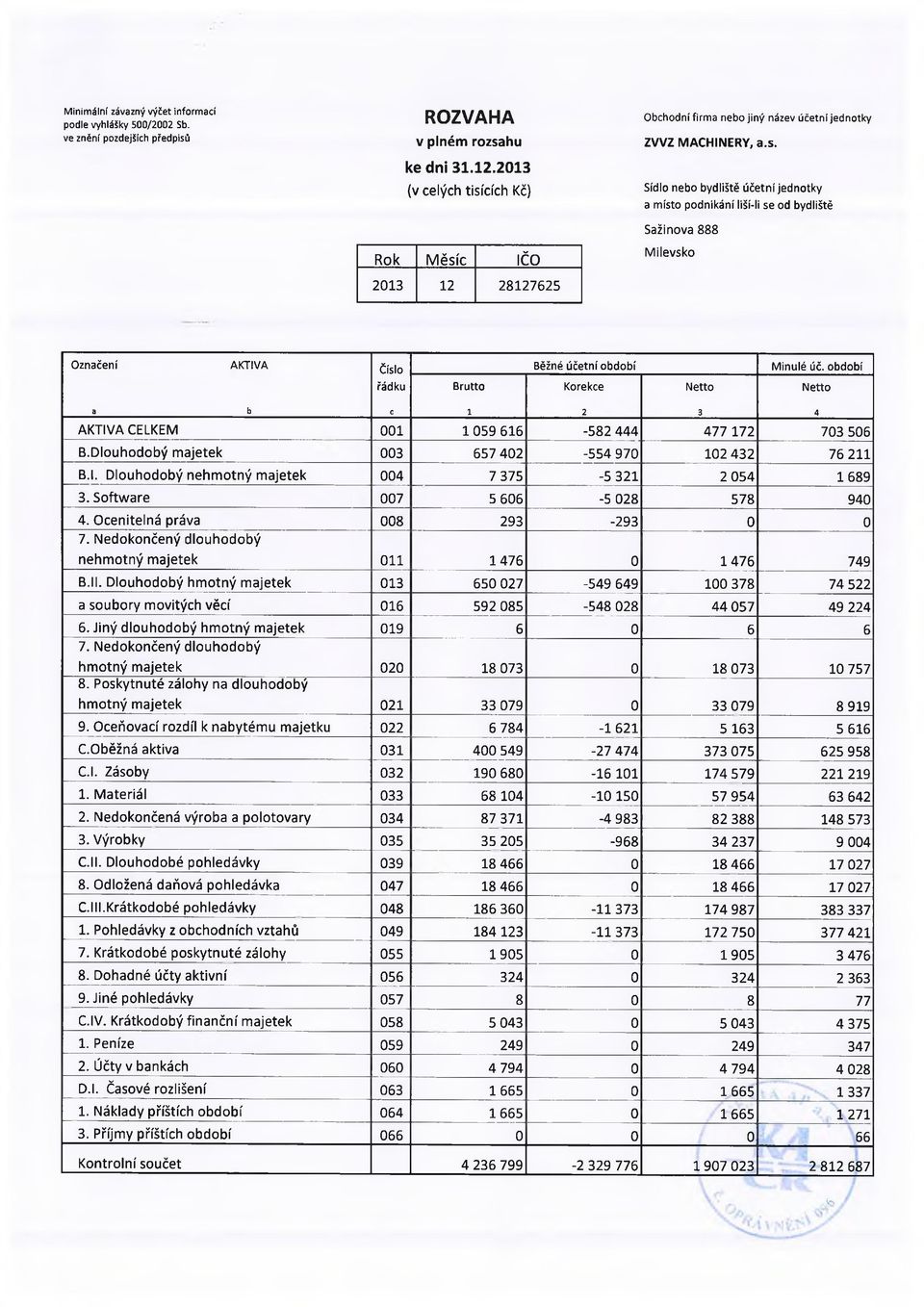 období řádku Brutto Korekce Netto Netto a b C i 2 3 4 AKTIVA CELKEM 001 1 059 616-582 444 477 172 703 506 B.Dlouhodobý majetek 003 657 402-554 970 102 432 76 211 B.l. Dlouhodobý nehmotný majetek 004 7 375-5 321 2 054 1689 3.