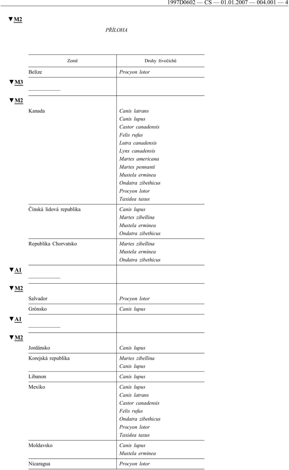 Libanon Mexiko Moldavsko Nicaragua Procyon lotor Canis latrans Castor canadensis Felis rufus Lutra canadensis Lynx canadensis Martes americana Martes pennanti Mustela