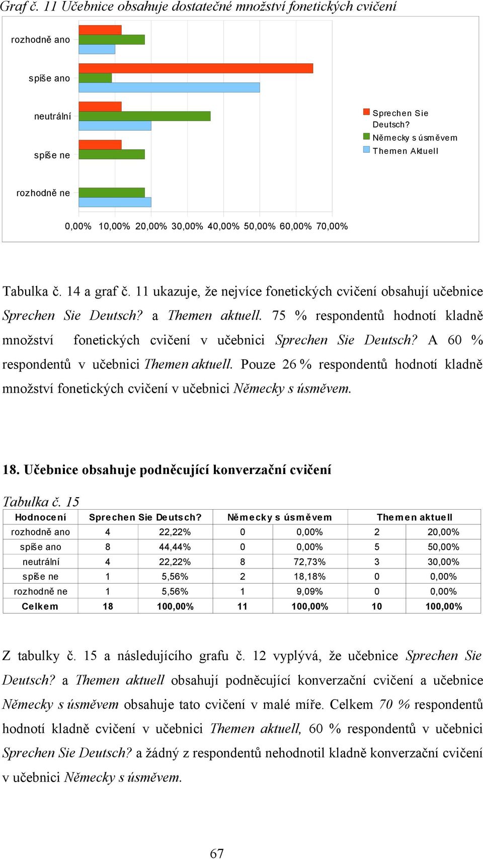 11 ukazuje, že nejvíce fonetických cvičení obsahují učebnice Sprechen Sie Deutsch? a Themen aktuell. 75 % respondentů hodnotí kladně množství fonetických cvičení v učebnici Sprechen Sie Deutsch?