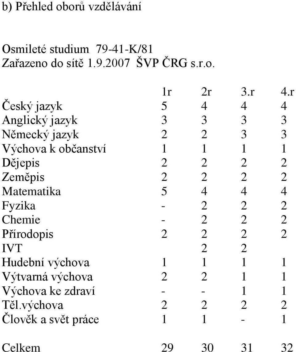 Zeměpis 2 2 2 2 Matematika 5 4 4 4 Fyzika - 2 2 2 Chemie - 2 2 2 Přírodopis 2 2 2 2 IVT 2 2 Hudební výchova 1 1