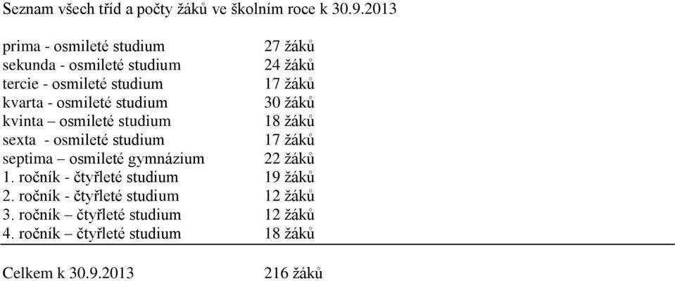 osmileté studium 30 žáků kvinta osmileté studium 18 žáků sexta - osmileté studium 17 žáků septima osmileté gymnázium