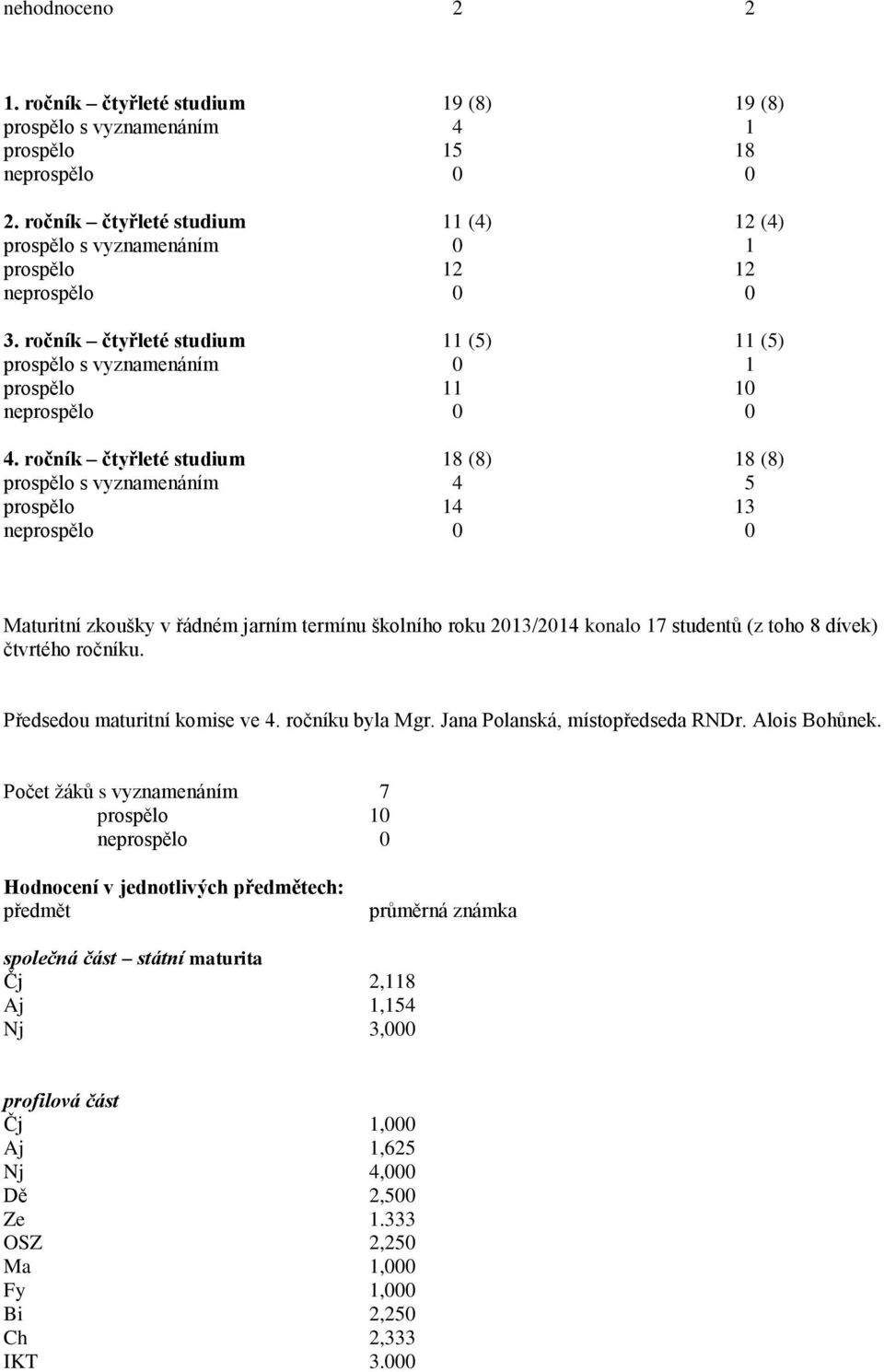 ročník čtyřleté studium 18 (8) 18 (8) prospělo s vyznamenáním 4 5 prospělo 14 13 Maturitní zkoušky v řádném jarním termínu školního roku 2013/2014 konalo 17 studentů (z toho 8 dívek) čtvrtého ročníku.