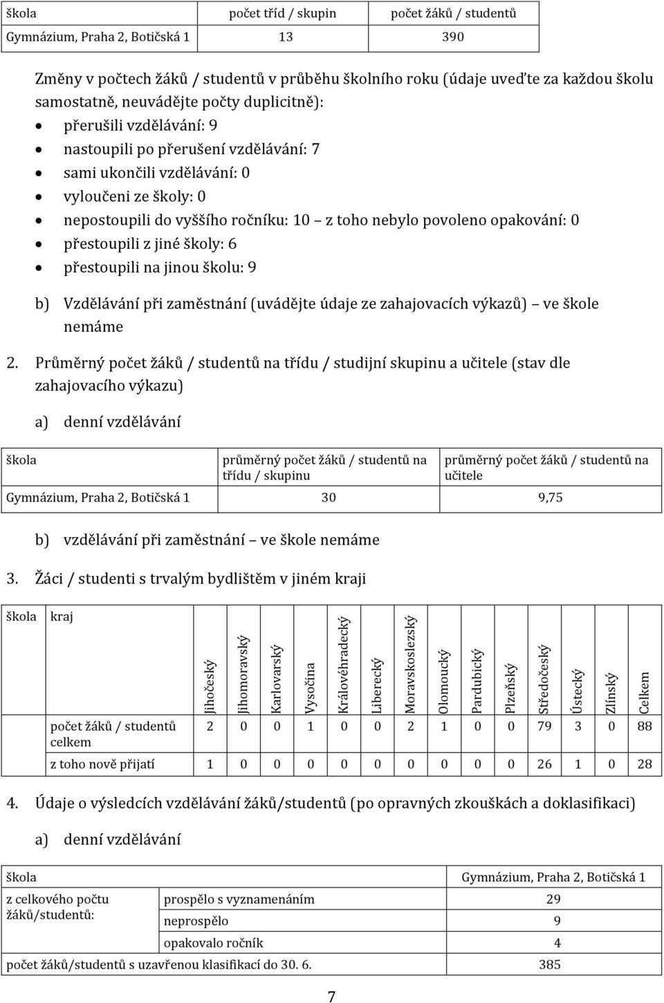 nastoupili po přerušení vzdělávání: 7 sami ukončili vzdělávání: 0 vyloučeni ze školy: 0 nepostoupili do vyššího ročníku: 10 z toho nebylo povoleno opakování: 0 přestoupili z jiné školy: 6 přestoupili