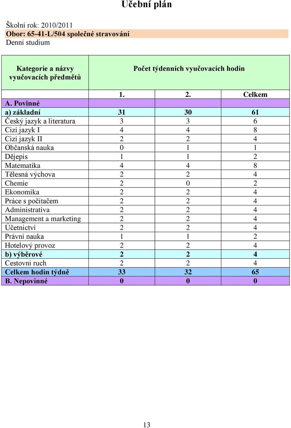 Povinné a) základní 31 30 61 Český jazyk a literatura 3 3 6 Cizí jazyk I 4 4 8 Cizí jazyk II 2 2 4 Občanská nauka 0 1 1 Dějepis 1 1 2 Matematika 4 4