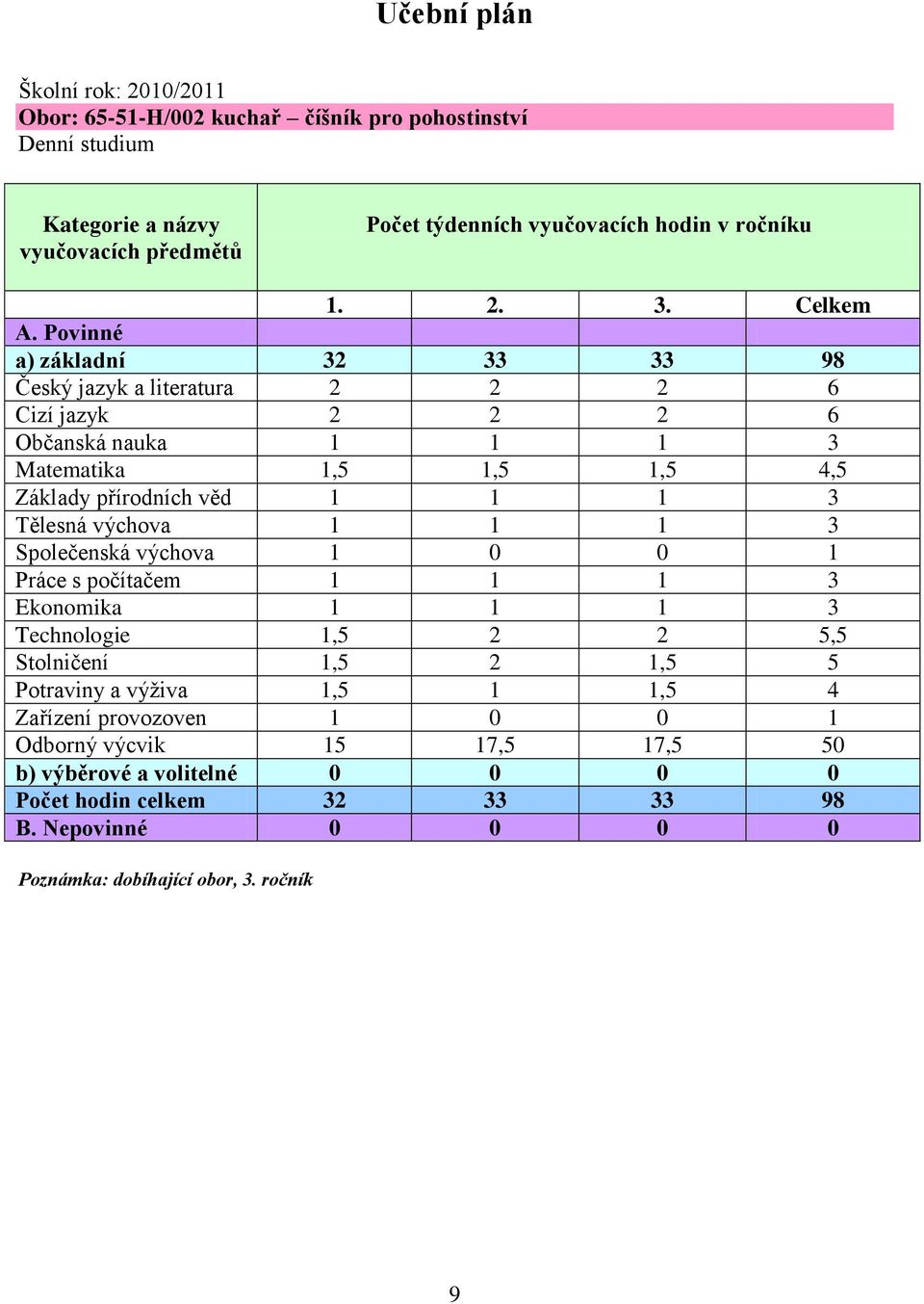 Povinné a) základní 32 33 33 98 Český jazyk a literatura 2 2 2 6 Cizí jazyk 2 2 2 6 Občanská nauka 1 1 1 3 Matematika 1,5 1,5 1,5 4,5 Základy přírodních věd 1 1 1 3 Tělesná