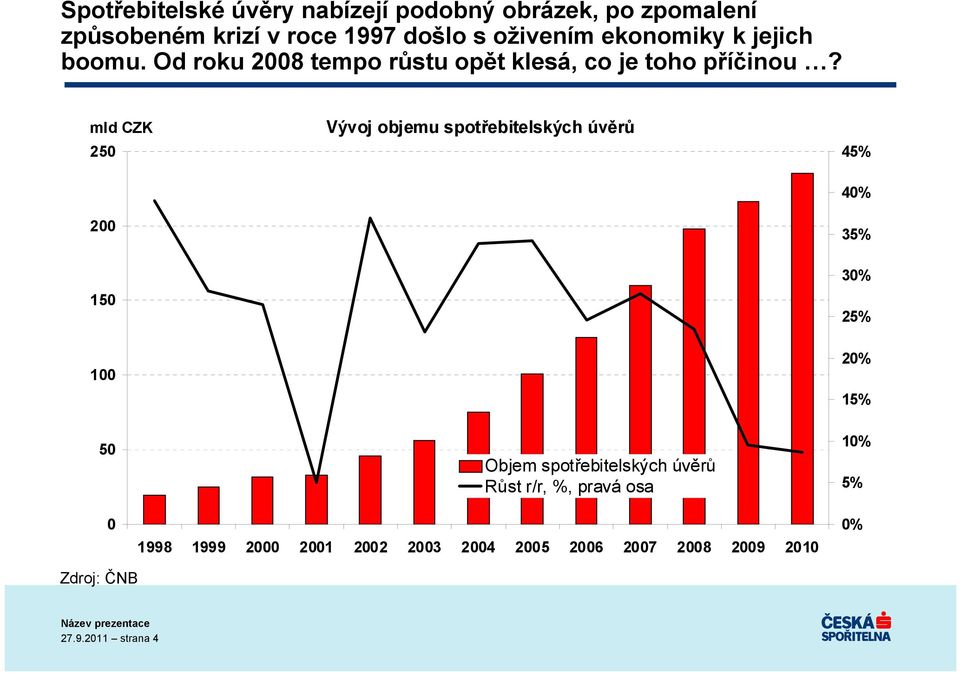 mld CZK 250 Vývoj objemu spotřebitelských úvěrů 45% 200 40% 35% 150 30% 25% 100 20% 15% 50 Objem